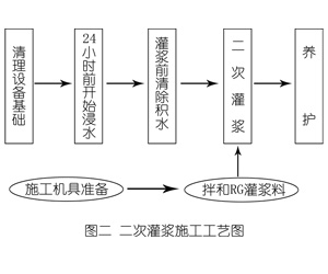 西乡灌浆料施工工艺—文字完整版